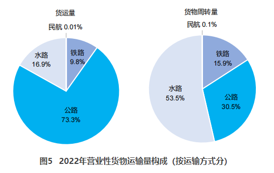 山东交通部：2022货运量506.63亿吨 同比下降3.1%